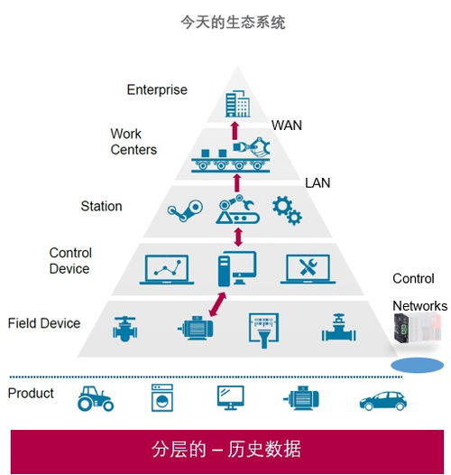 工業(yè)控制產(chǎn)品發(fā)展趨勢與企業(yè)管理的協(xié)同演進
