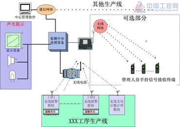 工廠及生產(chǎn)企業(yè)生產(chǎn)流水線的科學(xué)管理及監(jiān)測系統(tǒng)方案