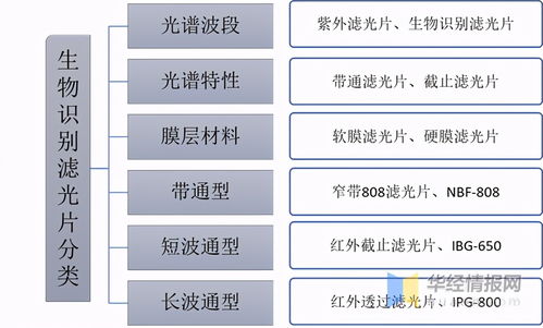 生物識別濾光片行業發展現狀及趨勢 應用范圍與技術革新并進