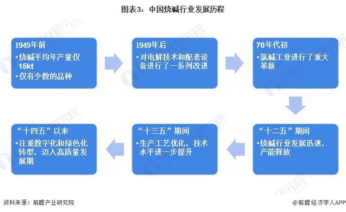 預見2023 中國燒堿行業全景圖譜與未來展望