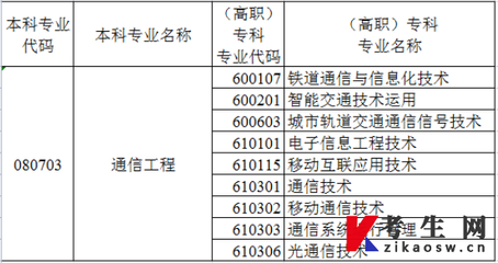 2022年新疆統招專升本通信工程專業對應的專科專業有哪些？
