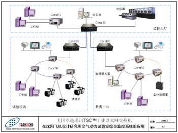 美國卓越通訊TSC工業以太網交換機在空氣動力專業試驗室的應用